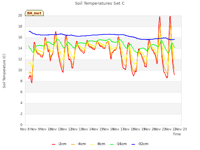 plot of Soil Temperatures Set C