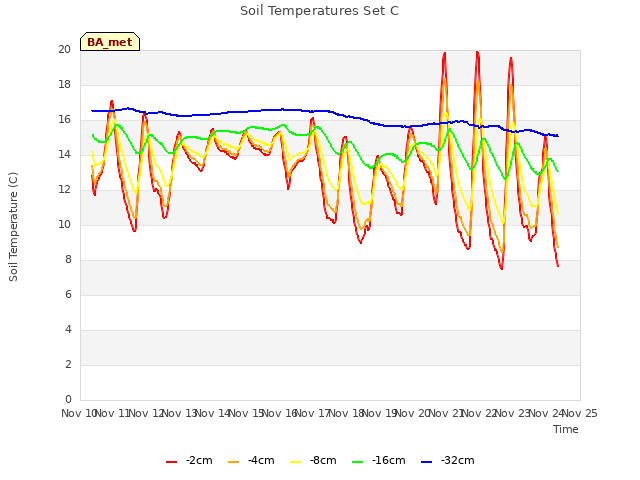 plot of Soil Temperatures Set C