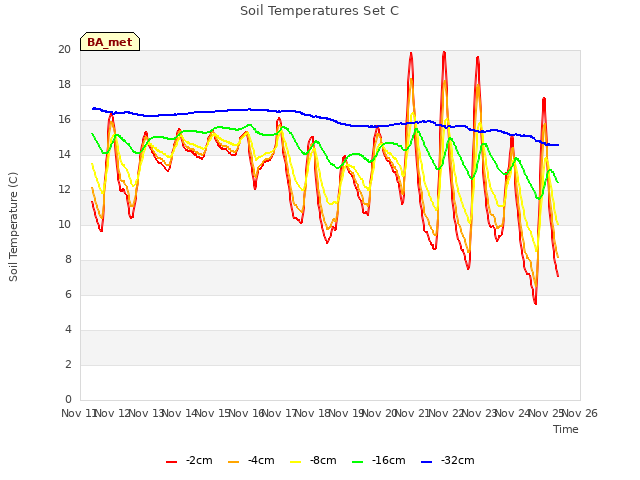 plot of Soil Temperatures Set C