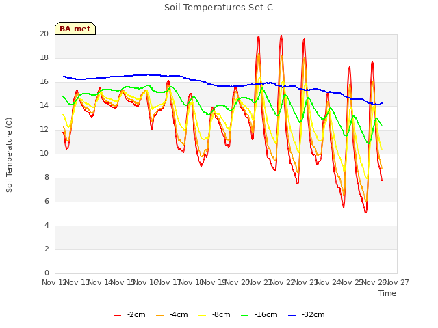 plot of Soil Temperatures Set C