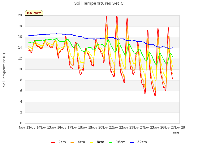 plot of Soil Temperatures Set C