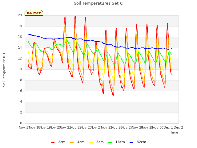 plot of Soil Temperatures Set C