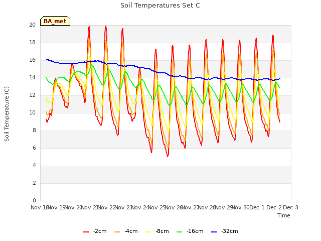 plot of Soil Temperatures Set C