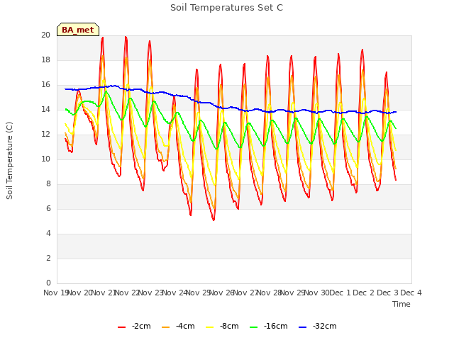 plot of Soil Temperatures Set C