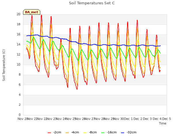 plot of Soil Temperatures Set C