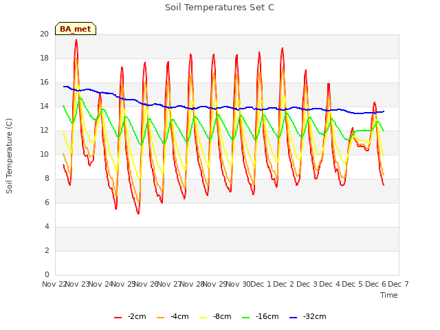 plot of Soil Temperatures Set C