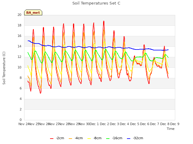 plot of Soil Temperatures Set C