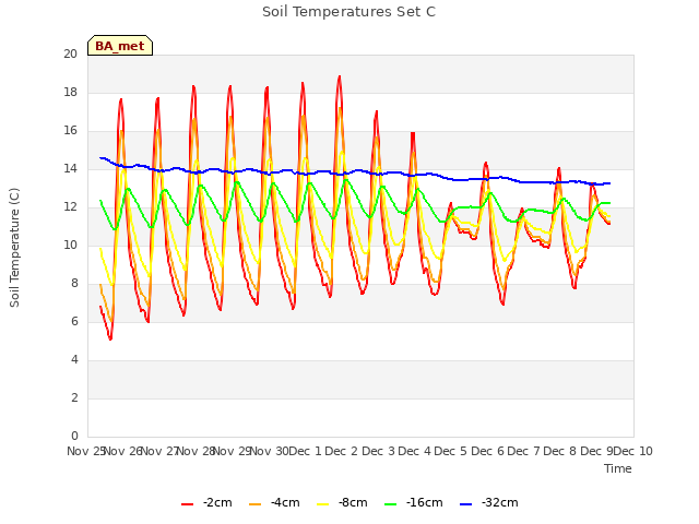 plot of Soil Temperatures Set C