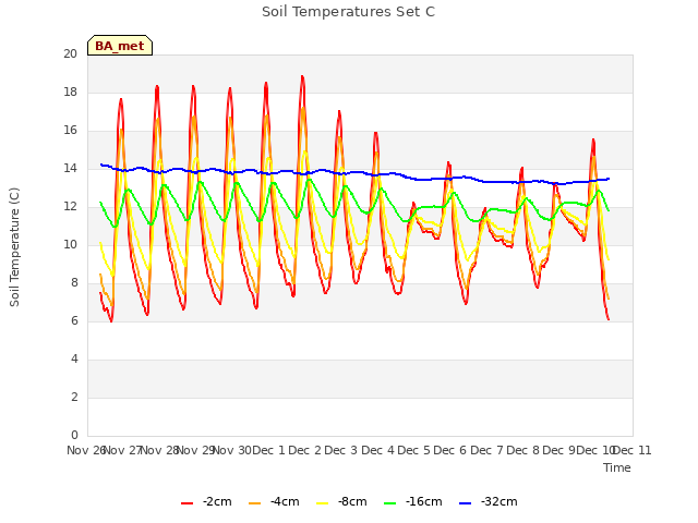 plot of Soil Temperatures Set C