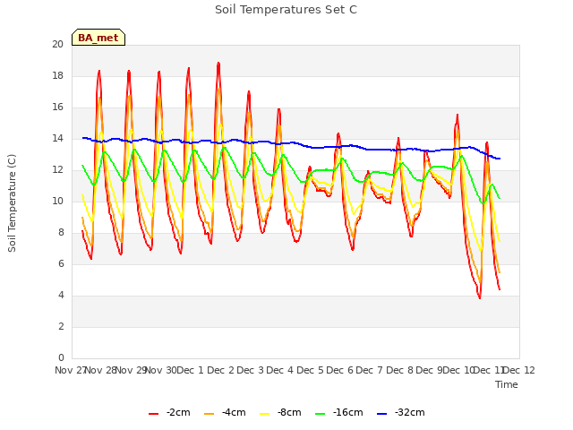 plot of Soil Temperatures Set C