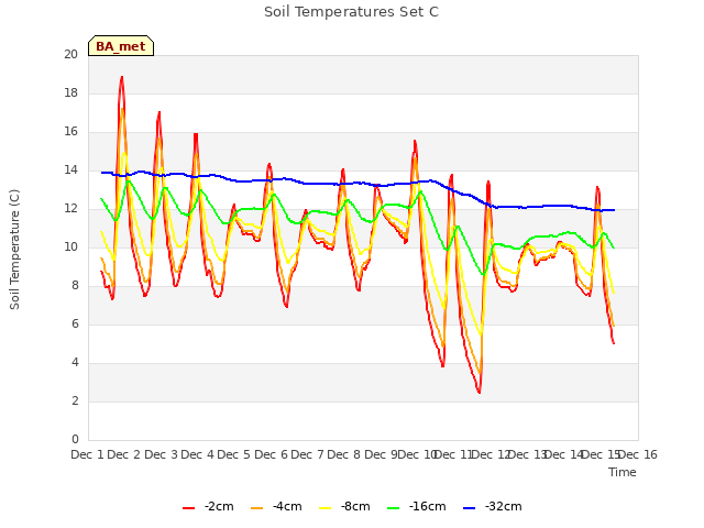 plot of Soil Temperatures Set C