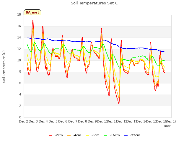 plot of Soil Temperatures Set C