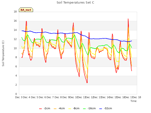 plot of Soil Temperatures Set C