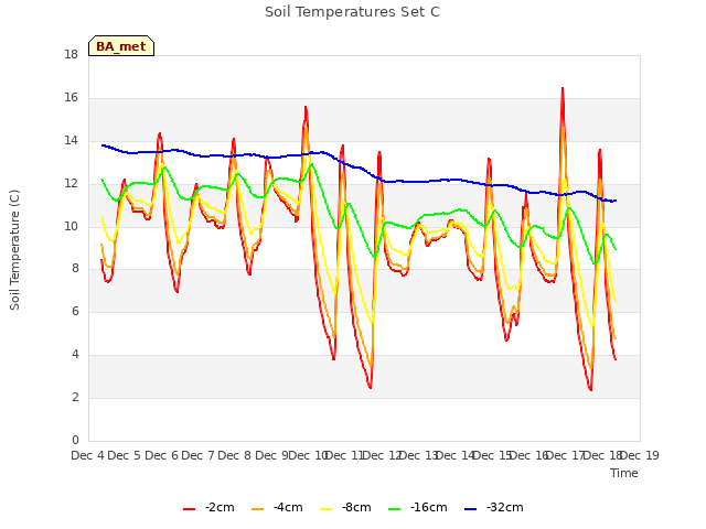 plot of Soil Temperatures Set C