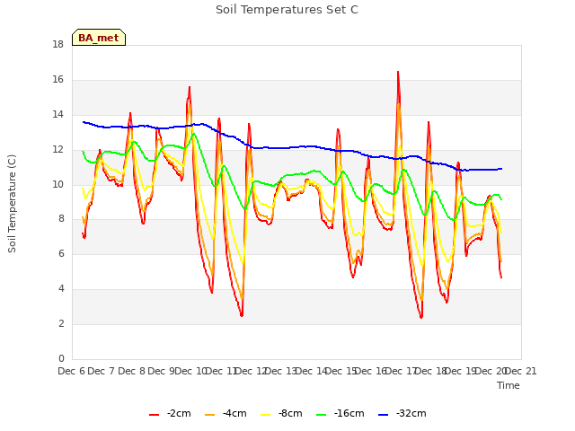 plot of Soil Temperatures Set C