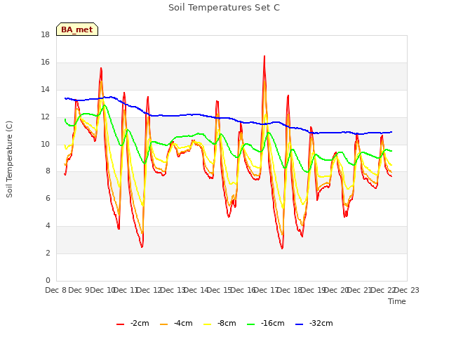 plot of Soil Temperatures Set C