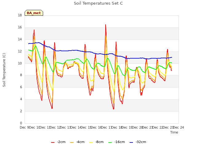 plot of Soil Temperatures Set C