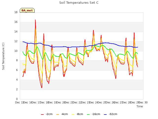 plot of Soil Temperatures Set C