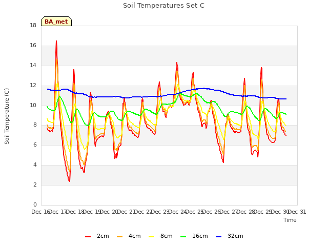 plot of Soil Temperatures Set C