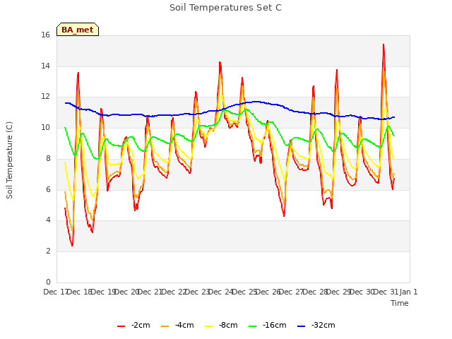 plot of Soil Temperatures Set C