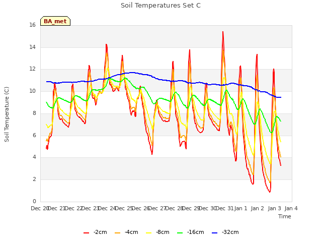 plot of Soil Temperatures Set C