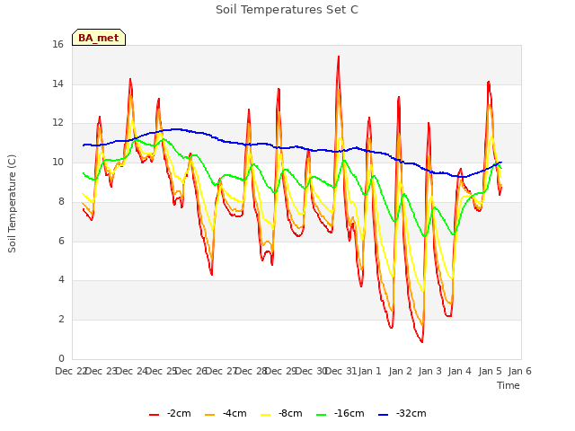 plot of Soil Temperatures Set C