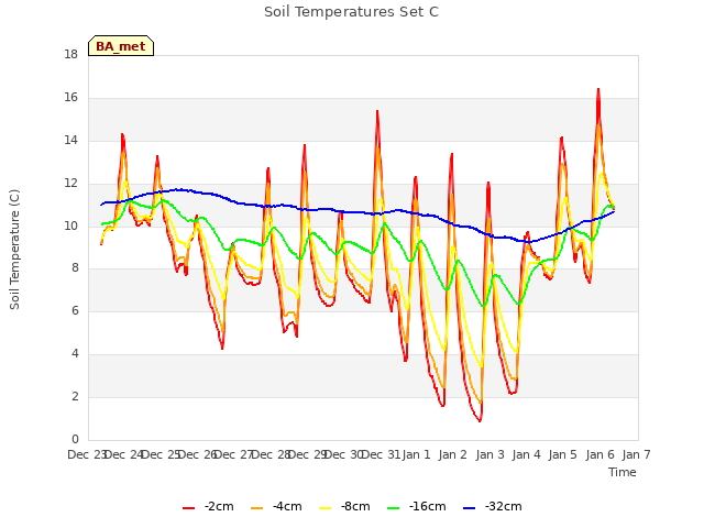 plot of Soil Temperatures Set C