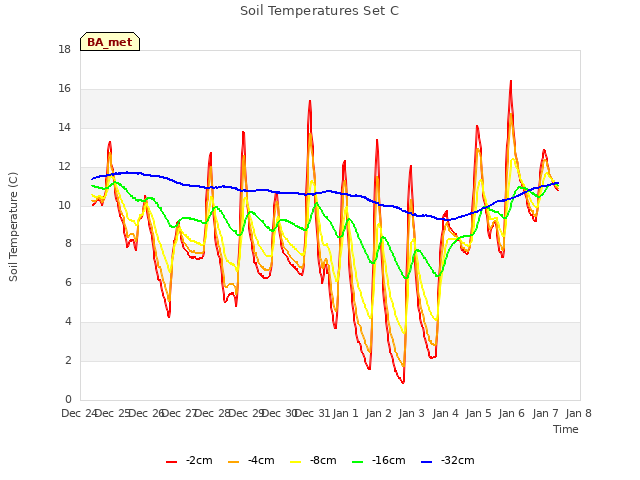 plot of Soil Temperatures Set C