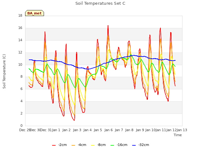 plot of Soil Temperatures Set C