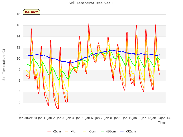 plot of Soil Temperatures Set C