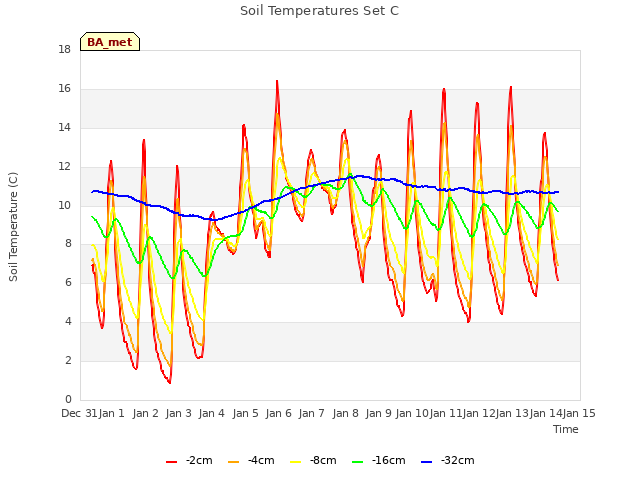 plot of Soil Temperatures Set C