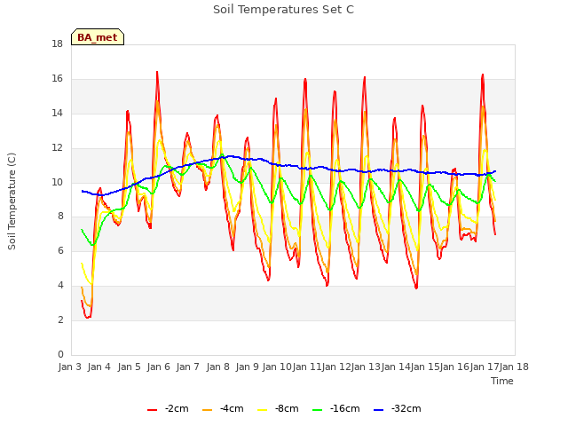 plot of Soil Temperatures Set C