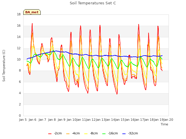 plot of Soil Temperatures Set C