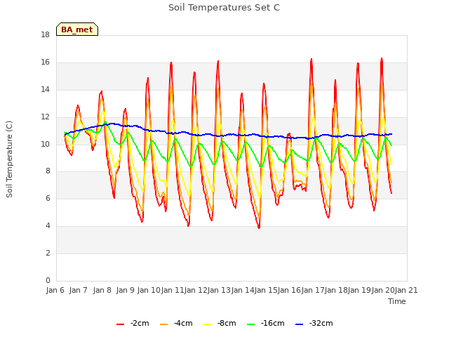 plot of Soil Temperatures Set C