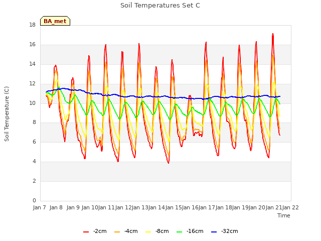 plot of Soil Temperatures Set C