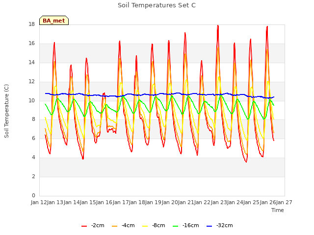 plot of Soil Temperatures Set C