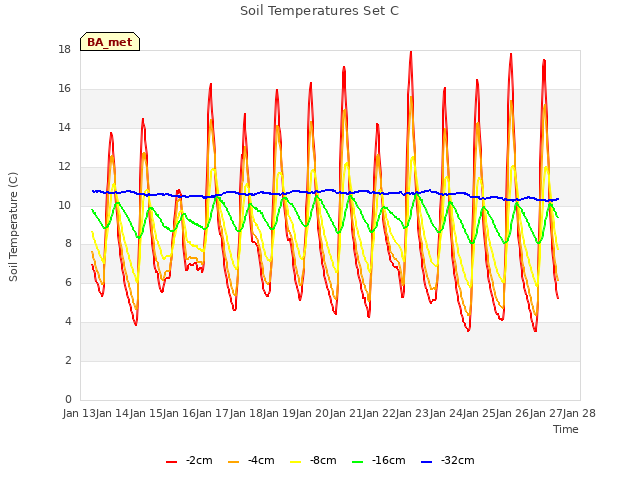 plot of Soil Temperatures Set C