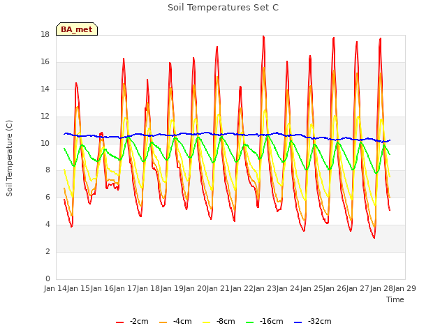 plot of Soil Temperatures Set C