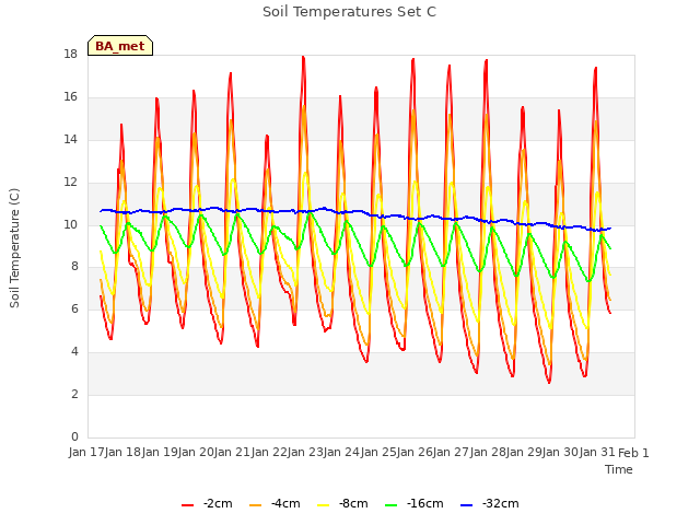 plot of Soil Temperatures Set C