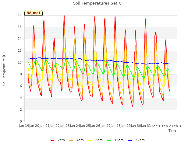 plot of Soil Temperatures Set C