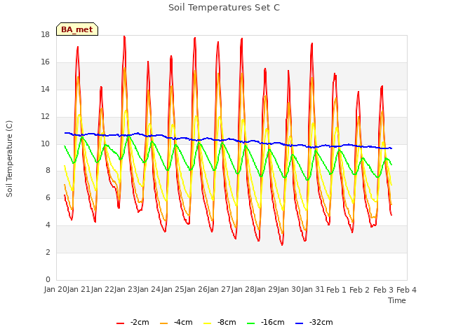 plot of Soil Temperatures Set C