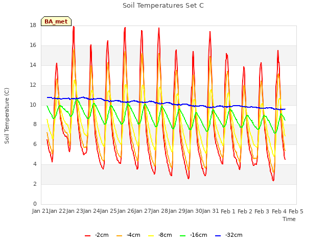 plot of Soil Temperatures Set C