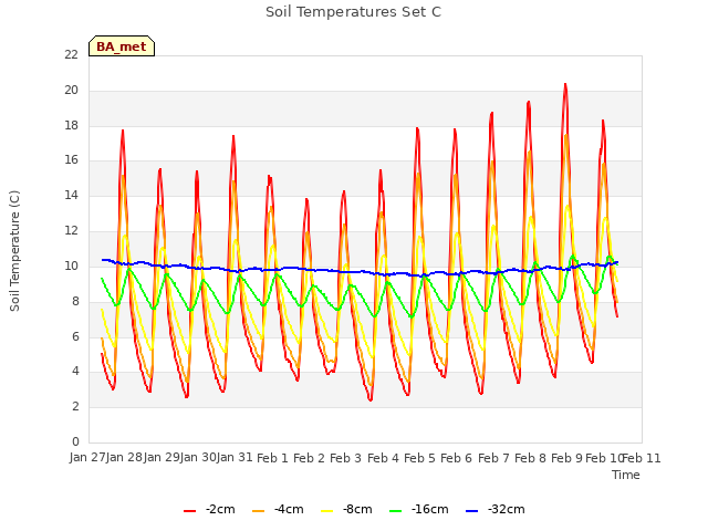 plot of Soil Temperatures Set C