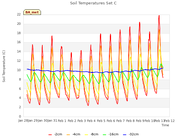 plot of Soil Temperatures Set C