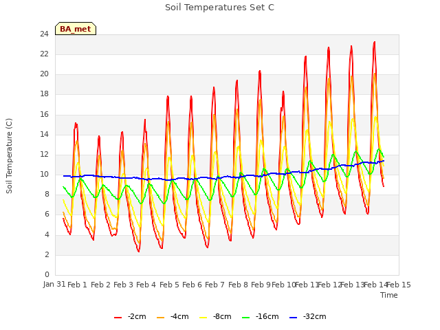 plot of Soil Temperatures Set C