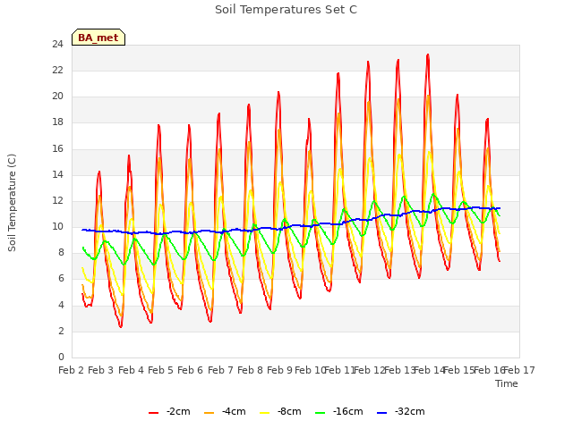 plot of Soil Temperatures Set C