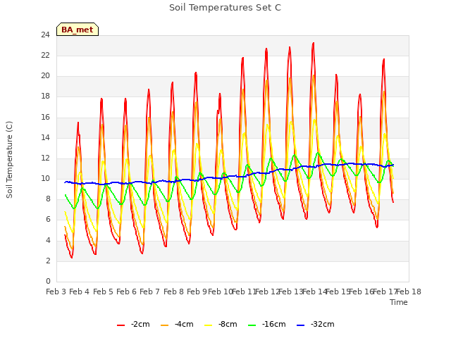 plot of Soil Temperatures Set C