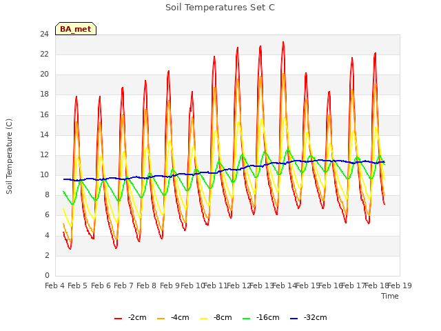 plot of Soil Temperatures Set C