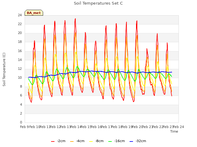 plot of Soil Temperatures Set C