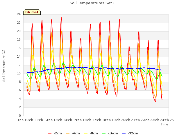 plot of Soil Temperatures Set C